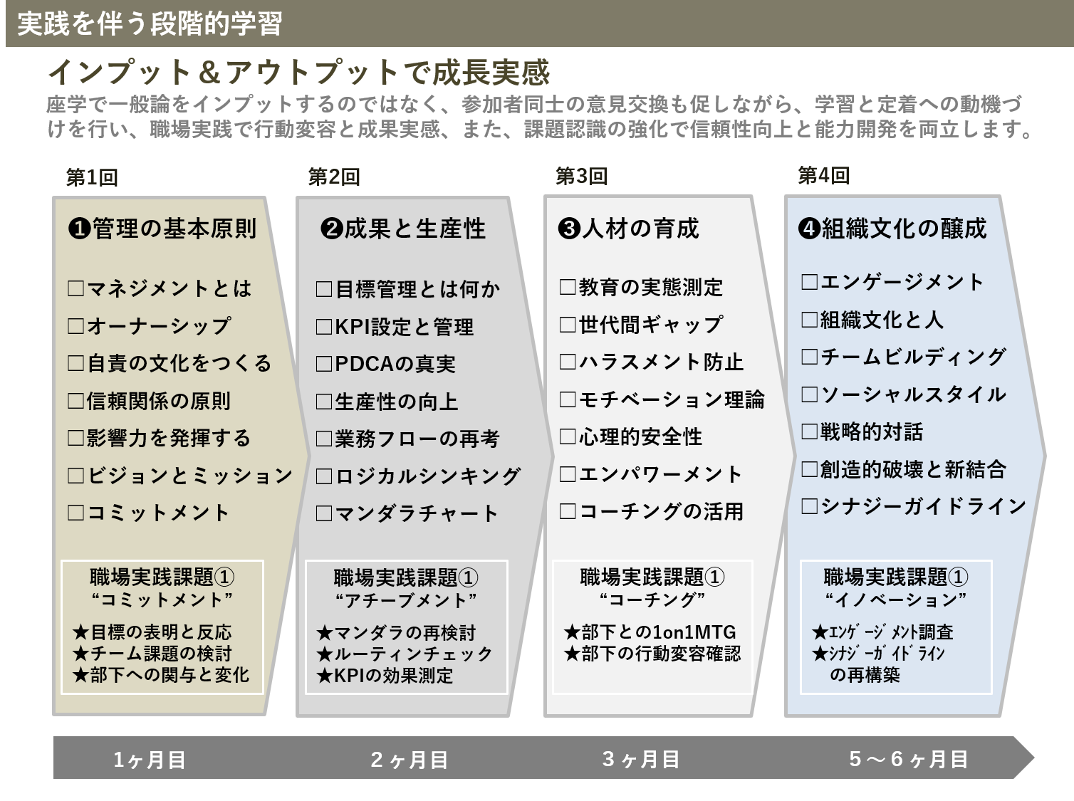 職場実践を伴う段階的な学びでマネジメントの体験学習を重ねる